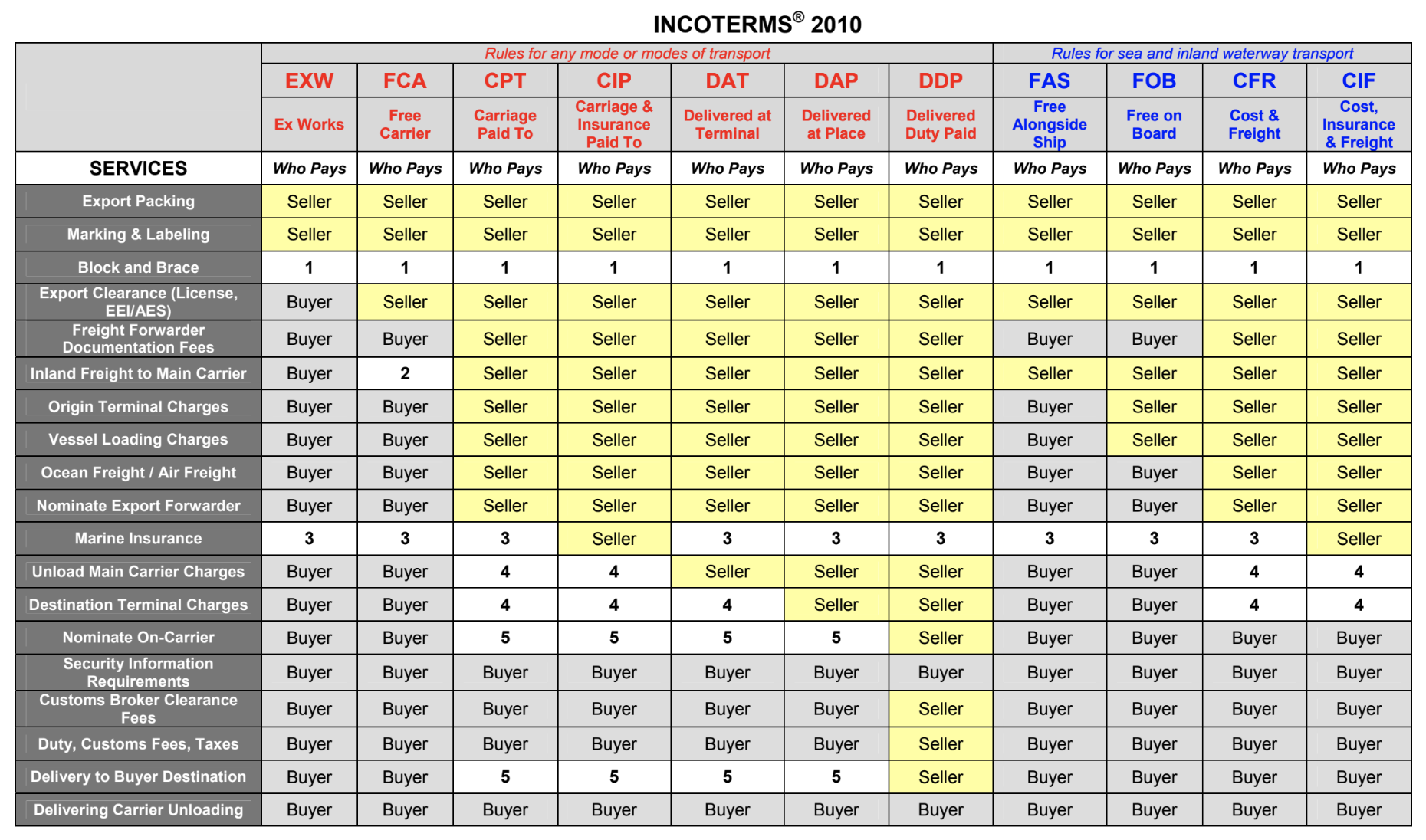 Incoterms 2012 Quick Reference Chart